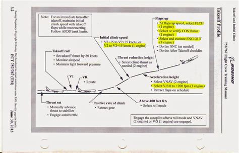 b777 takeoff speed|Unofficial Takeoff and Landing Profiles [777 Family].